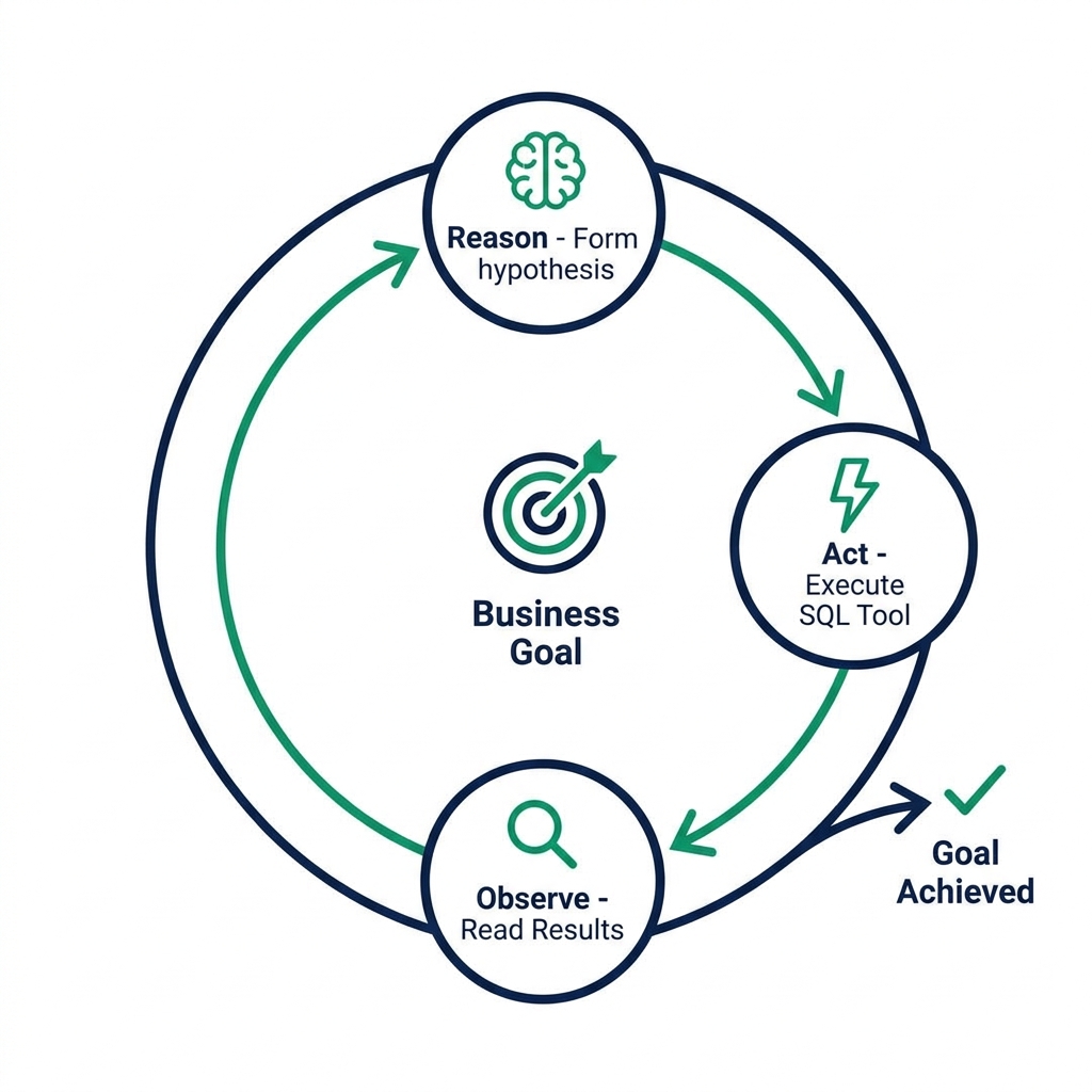 Agentic analytics goal-directed search loop diagram