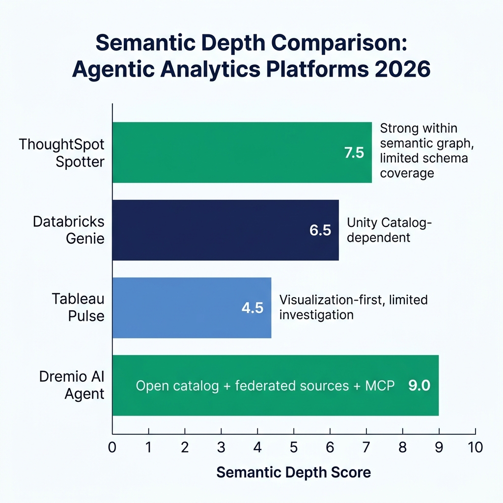 Agentic analytics semantic depth comparison across platforms
