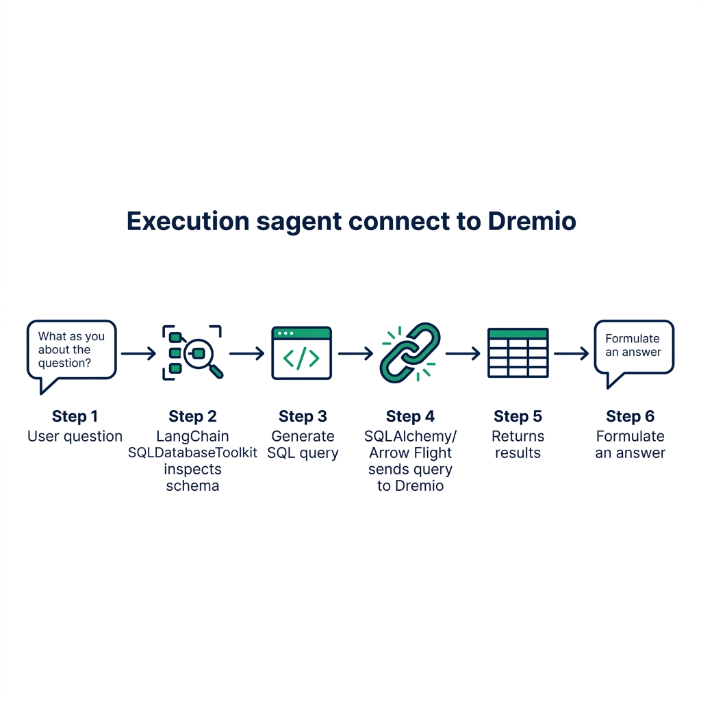LangChain SQL agent execution flow with Dremio